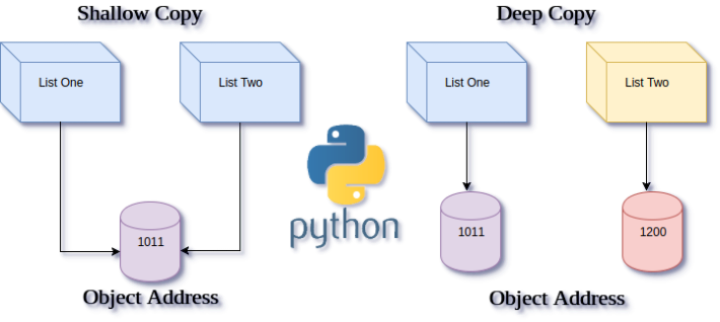 Python list copy - How to perform shallow copy and deep copy - Source ...